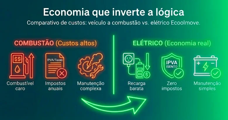 Comparativo de custos entre veículos a combustão e elétricos Ecoolmove mostrando combustível caro, impostos anuais e manutenção complexa para combustão versus recarga barata, zero impostos e manutenção simples para elétrico