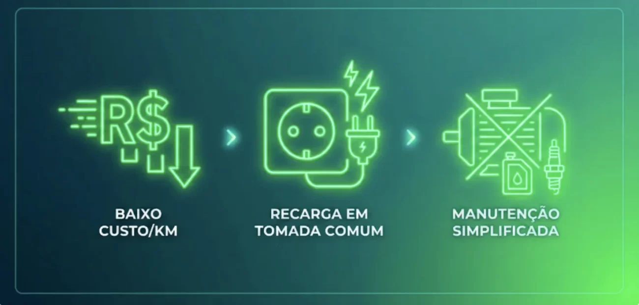 Ilustração em verde mostrando baixo custo por quilômetro, recarga em tomada comum e manutenção simplificada para veículos elétricos