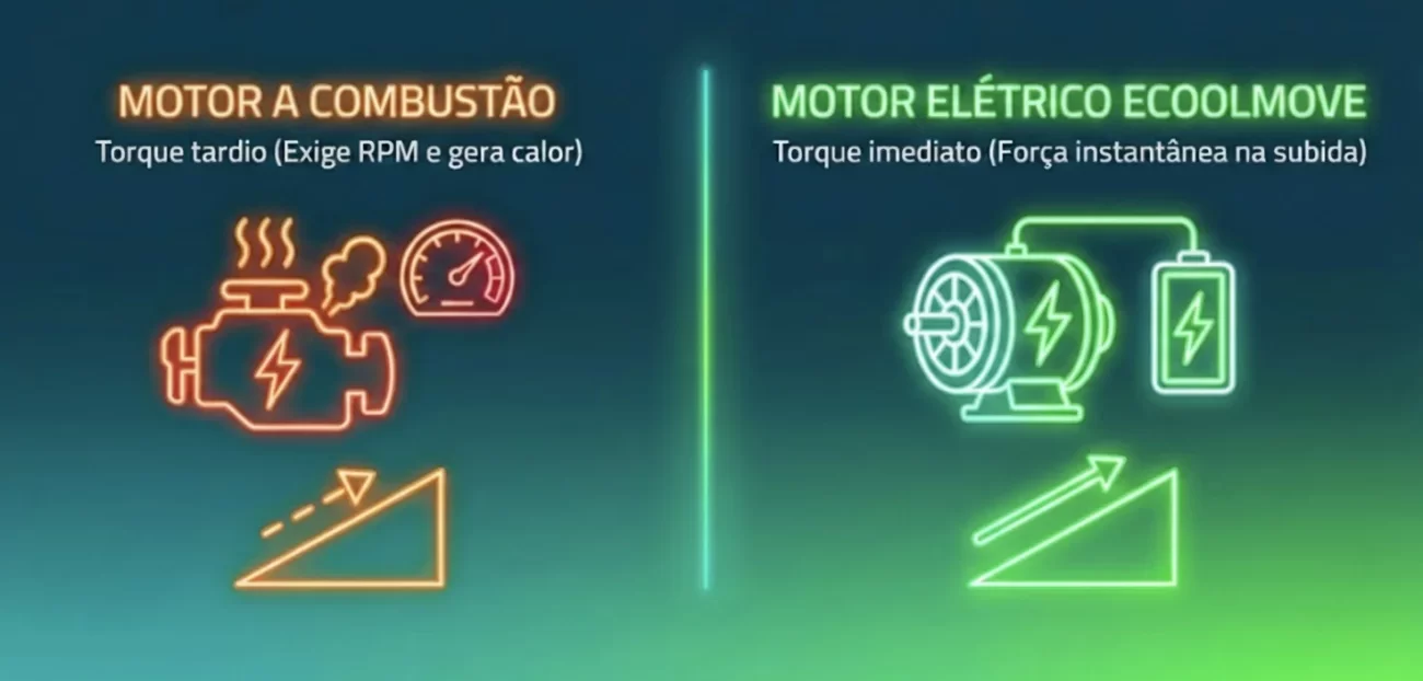 Comparação entre motor a combustão com torque tardio e motor elétrico Ecoolmove com torque imediato
