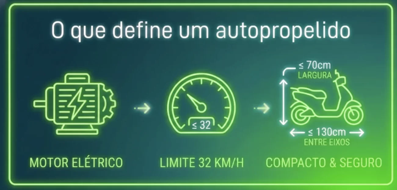 Definição de um veículo autopropelido com motor elétrico, limite de velocidade de 32 km/h, largura máxima de 70 cm e entre eixos até 130 cm, compacto e seguro